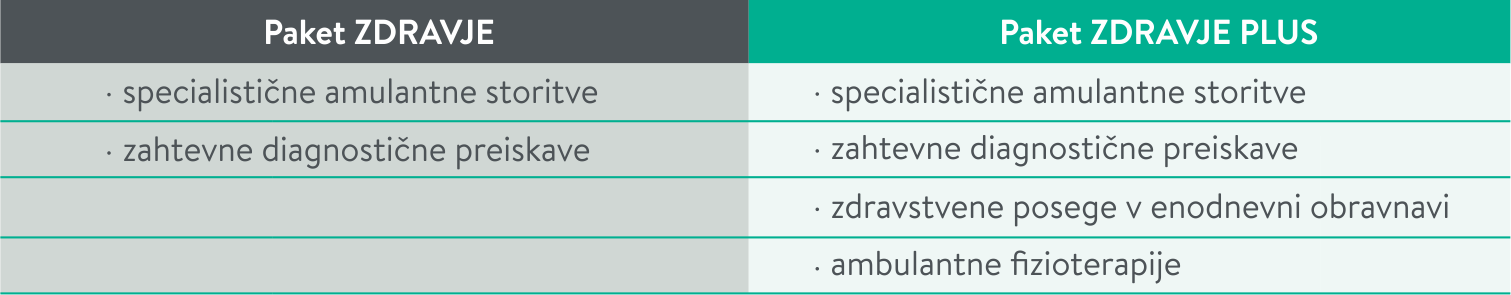 Zdravje paket zdravje in zdravje plus