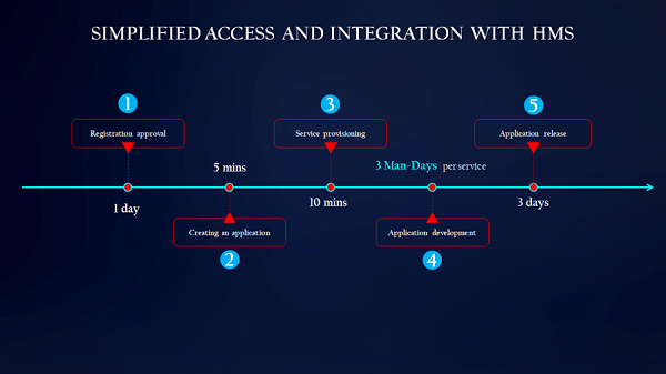 Slika prikazuje tipičen postopek integracije aplikacije z mobilnimi storitvami HMS